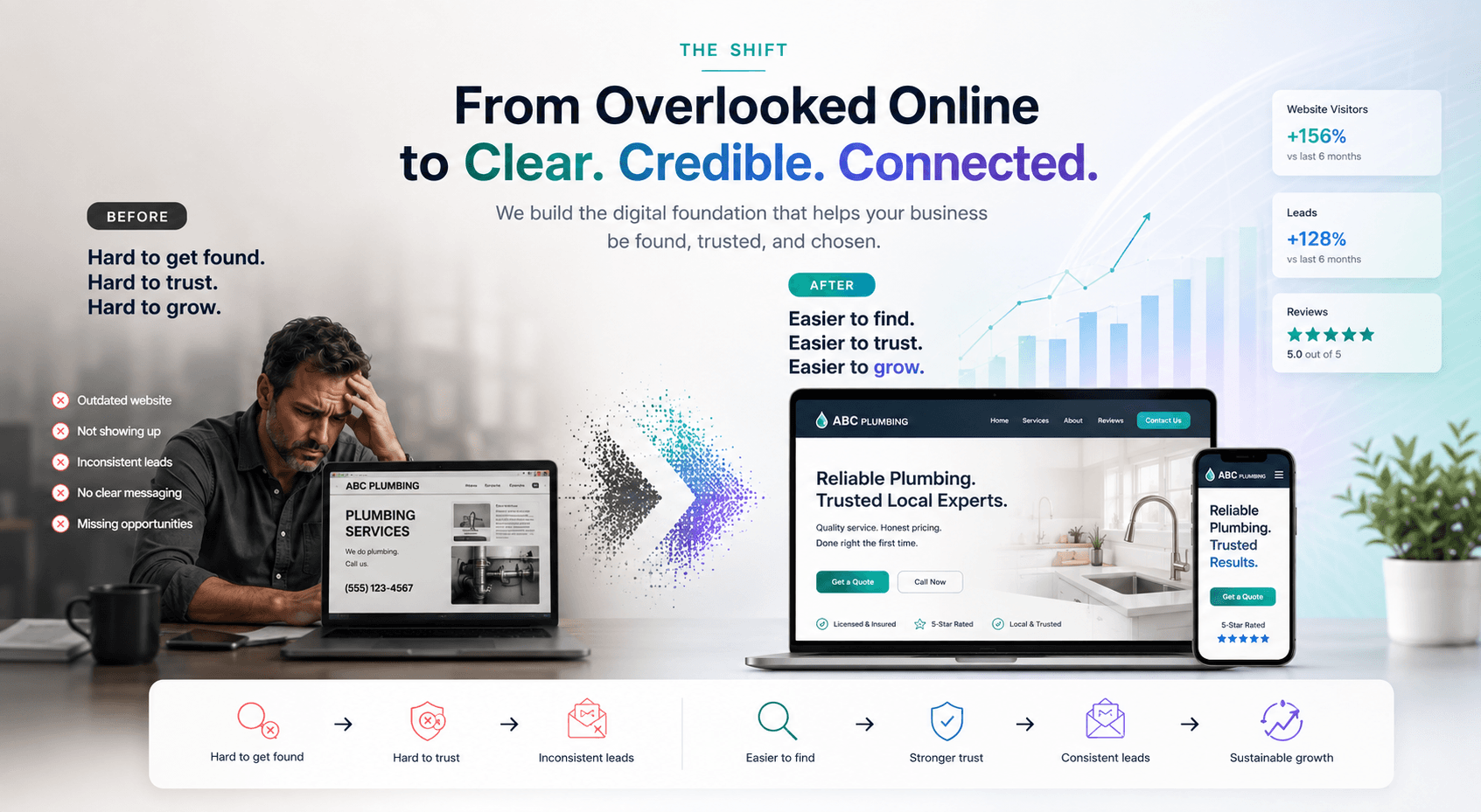 Before and after: a plumbing business's outdated, hard-to-find website transformed into a clear, professional, credible website and mobile experience